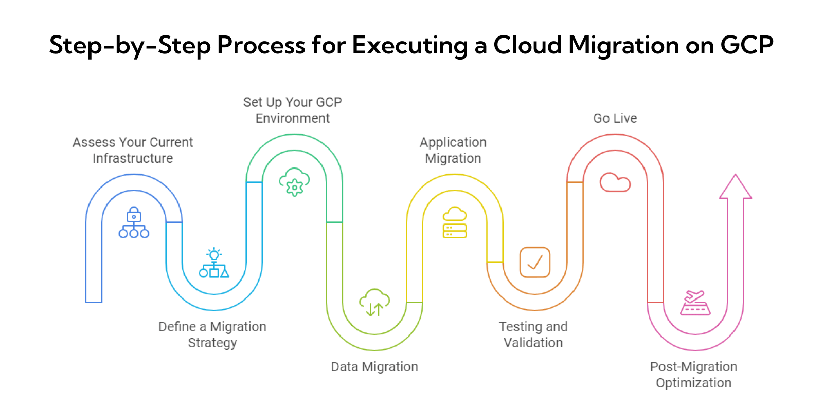 Steps to execute a cloud Migration on GCP explained