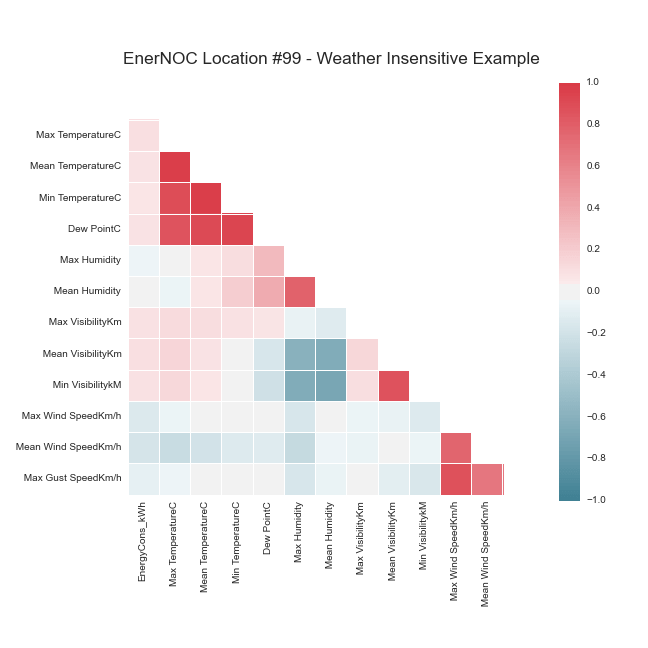 100 Building Weather Sensitivity Data Driven Buildings
