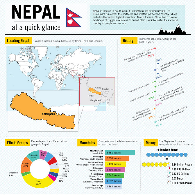 Nepal Infographic Celia Hui