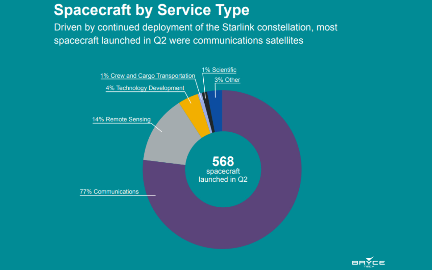 Q2 2022 Orbital Launches, by the Numbers Payload