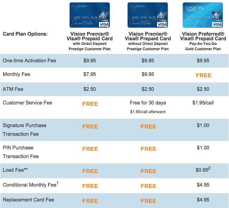 Vision Premier/Preferred Prepaid Card Reviews PaymentPop