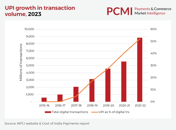 Unified Payments Interface (UPI) in India growth and success in 2023