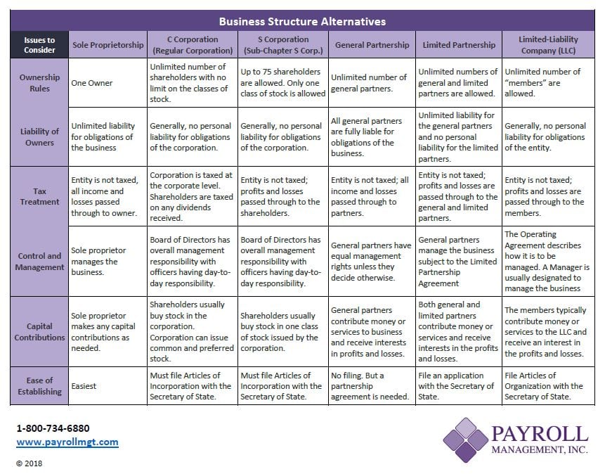 Choosing the Right Legal Business Structure Payroll Management, Inc
