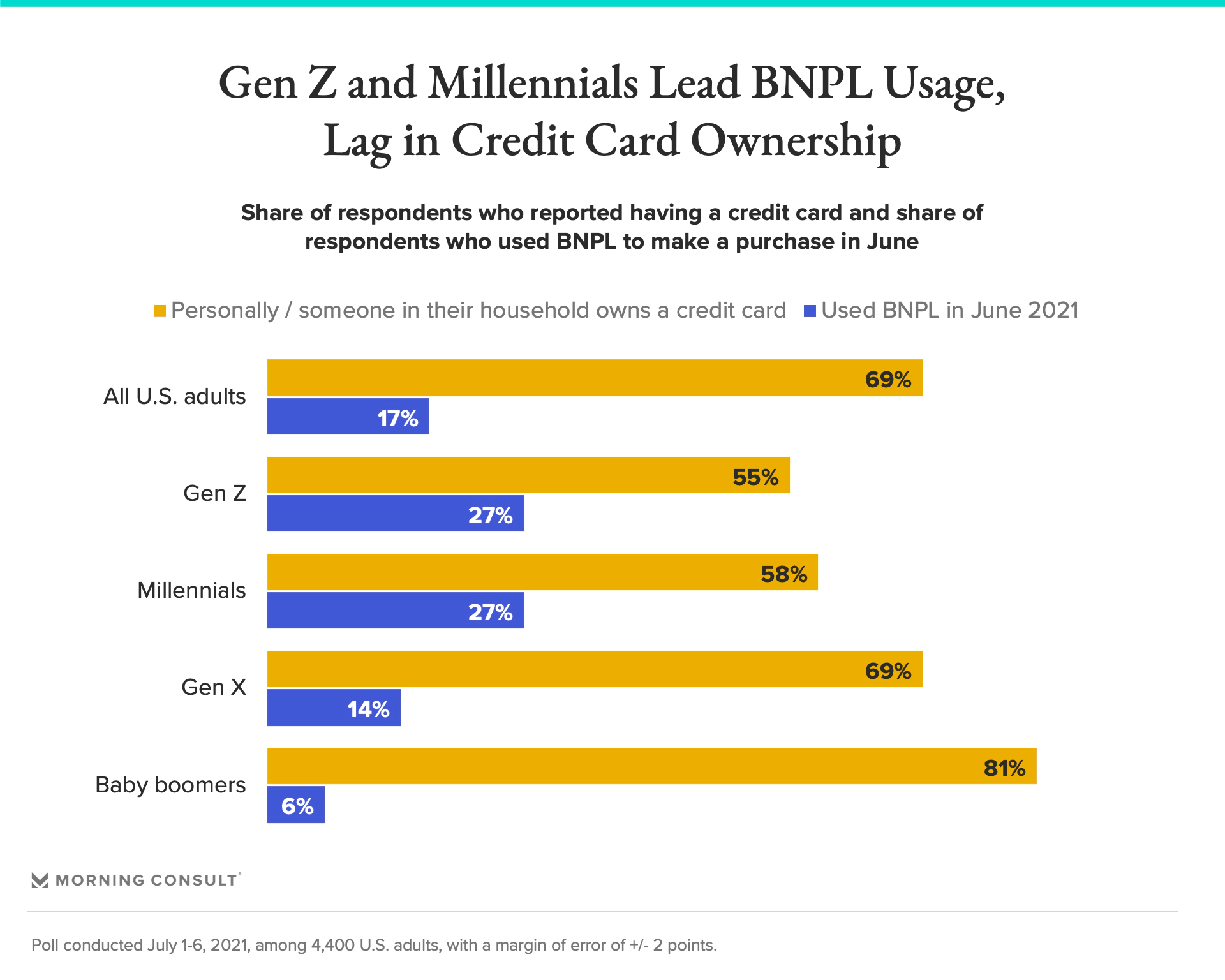 Key Payment Methods Used by Gen Z PaySimple