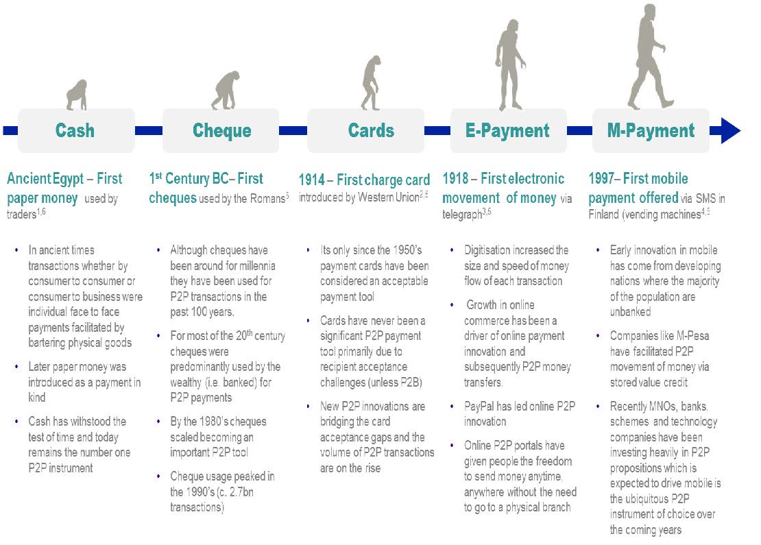 The Evolution of P2P PayX leading the way in payments