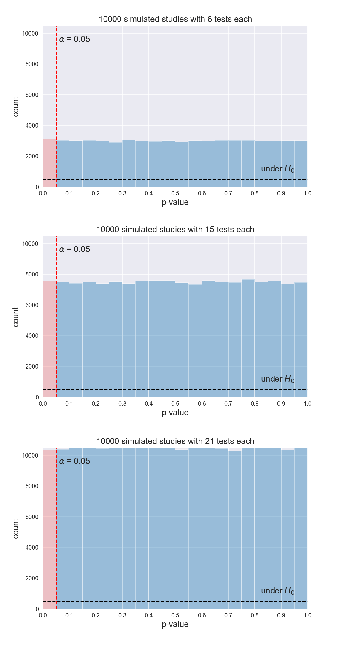 Error rate control in statistical significance testing
