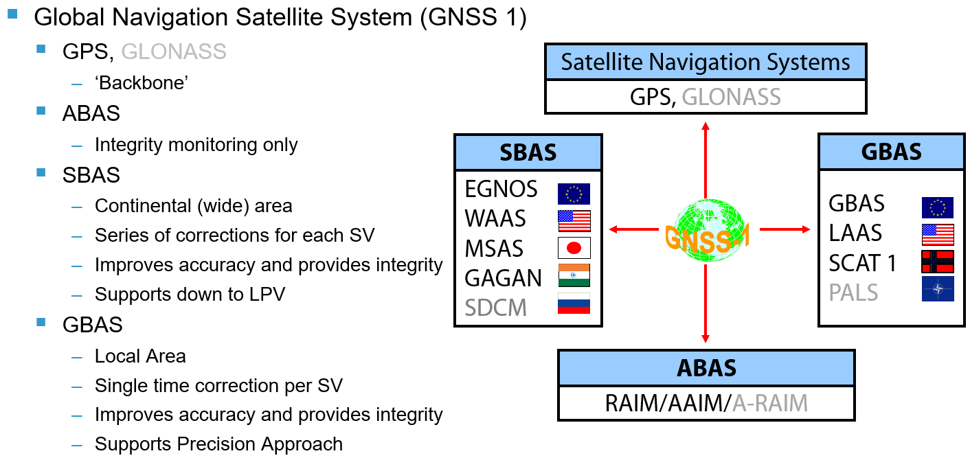 GNSS Elements
