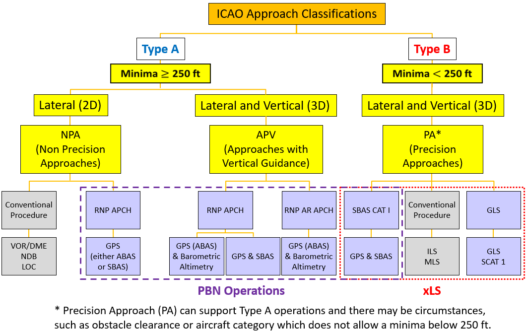 Approach Operations Overview