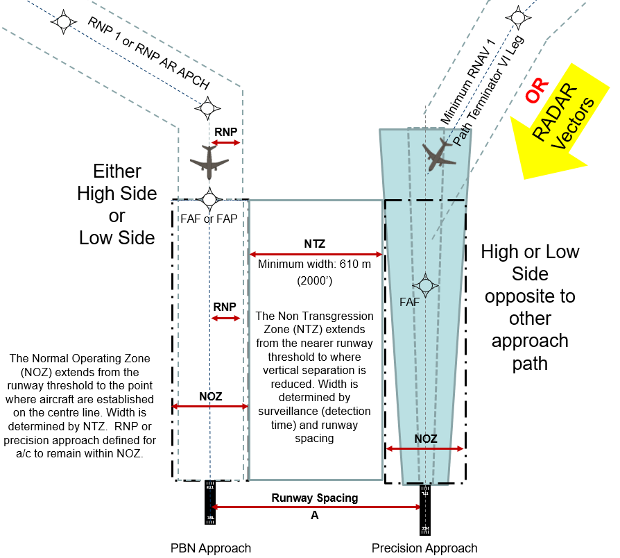 PBN to support Simultaneous Parallel Approach Operations