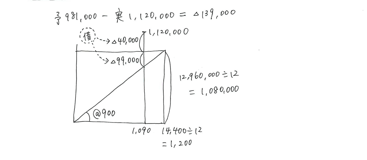 第143回日商簿記2級 問題と解答、合格率 パブロフ簿記