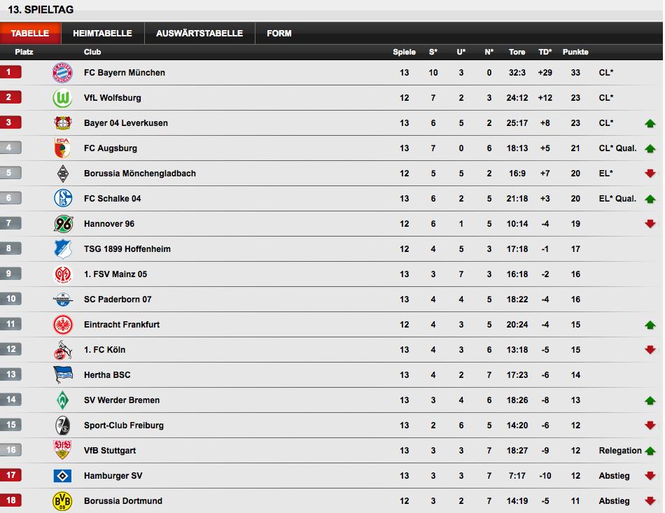 Fußball 3 Liga Tabelle / Der FußballBundesligaSpielplan 2019/20 als