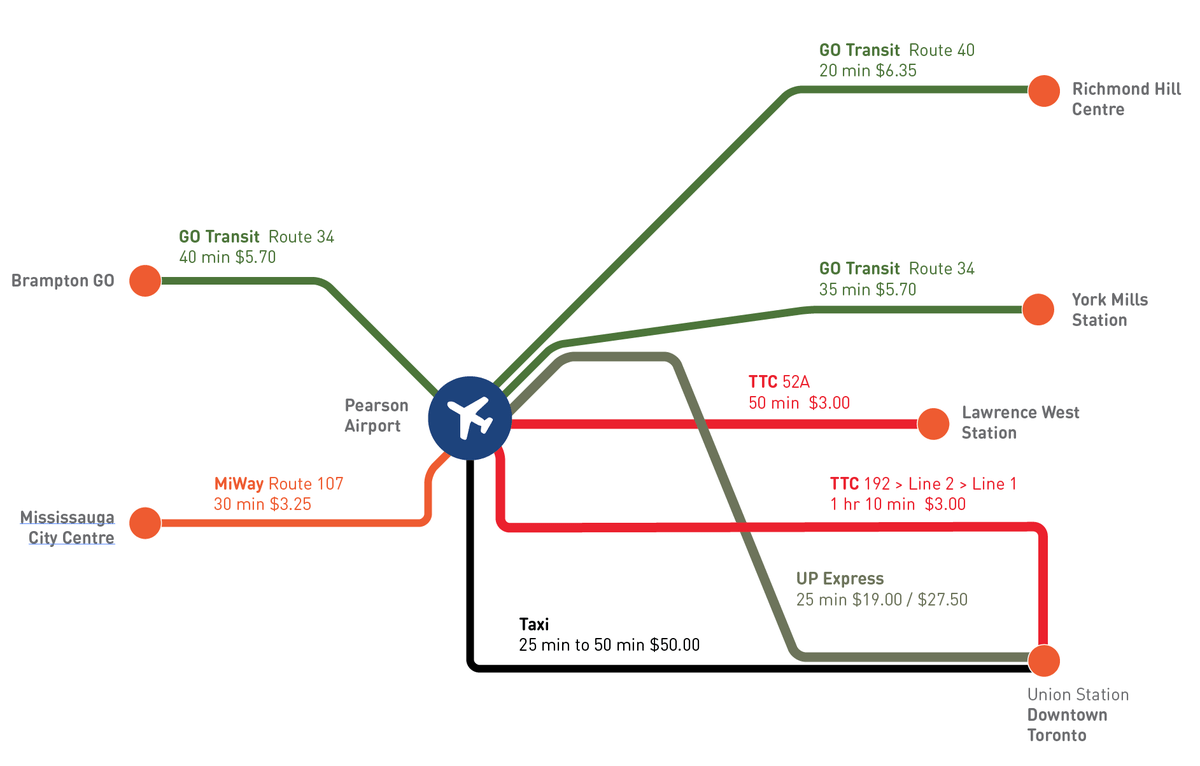 Travel time and cost for transit options to/from TorontoPearson