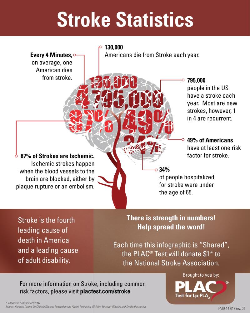 Twenty-Year History of the Evolution of Stroke.