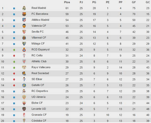 LaLiga on Twitter "TABLES Look at the standings of both Liga BBVA y