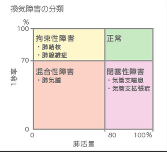 ゴロ−解剖生理イラスト a Twitteren "換気障害の分類 1秒率と肺活量の関係 http//t.co