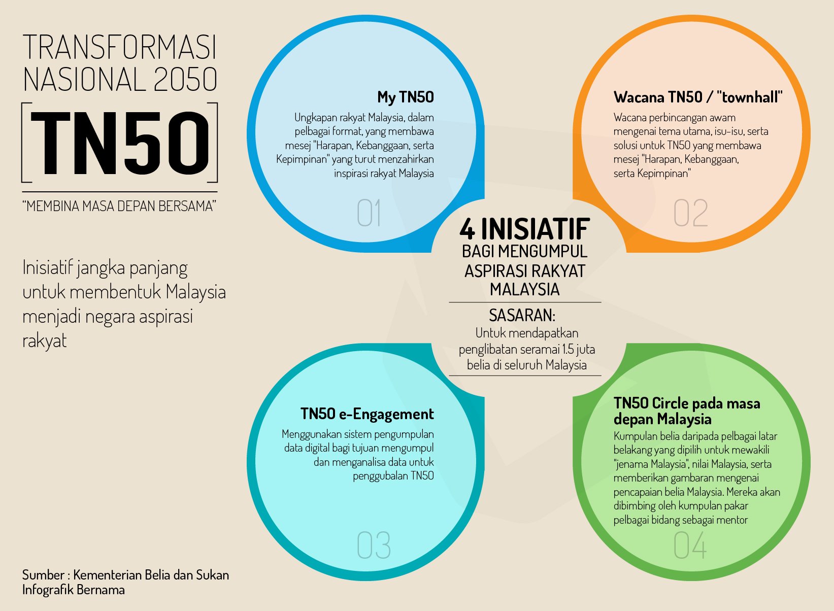Kandungan Transformasi Nasional 2050 You have remained
