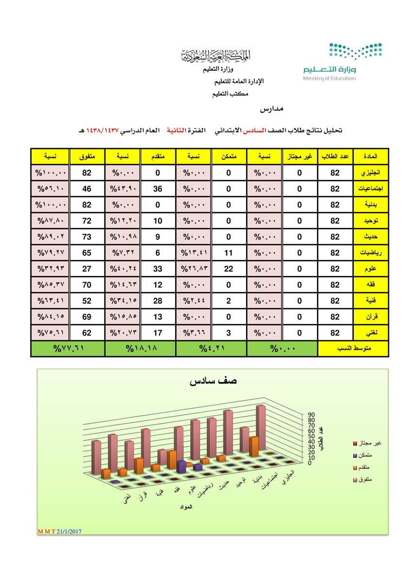 تحليل النتائج للمرحلة الابتدائية Makusia Images