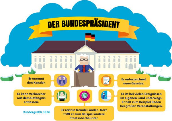 Bundespräsident Aufgaben Leicht Erklärt Welche Aufgaben Hat Der Bundesprasident Und Wie Wird