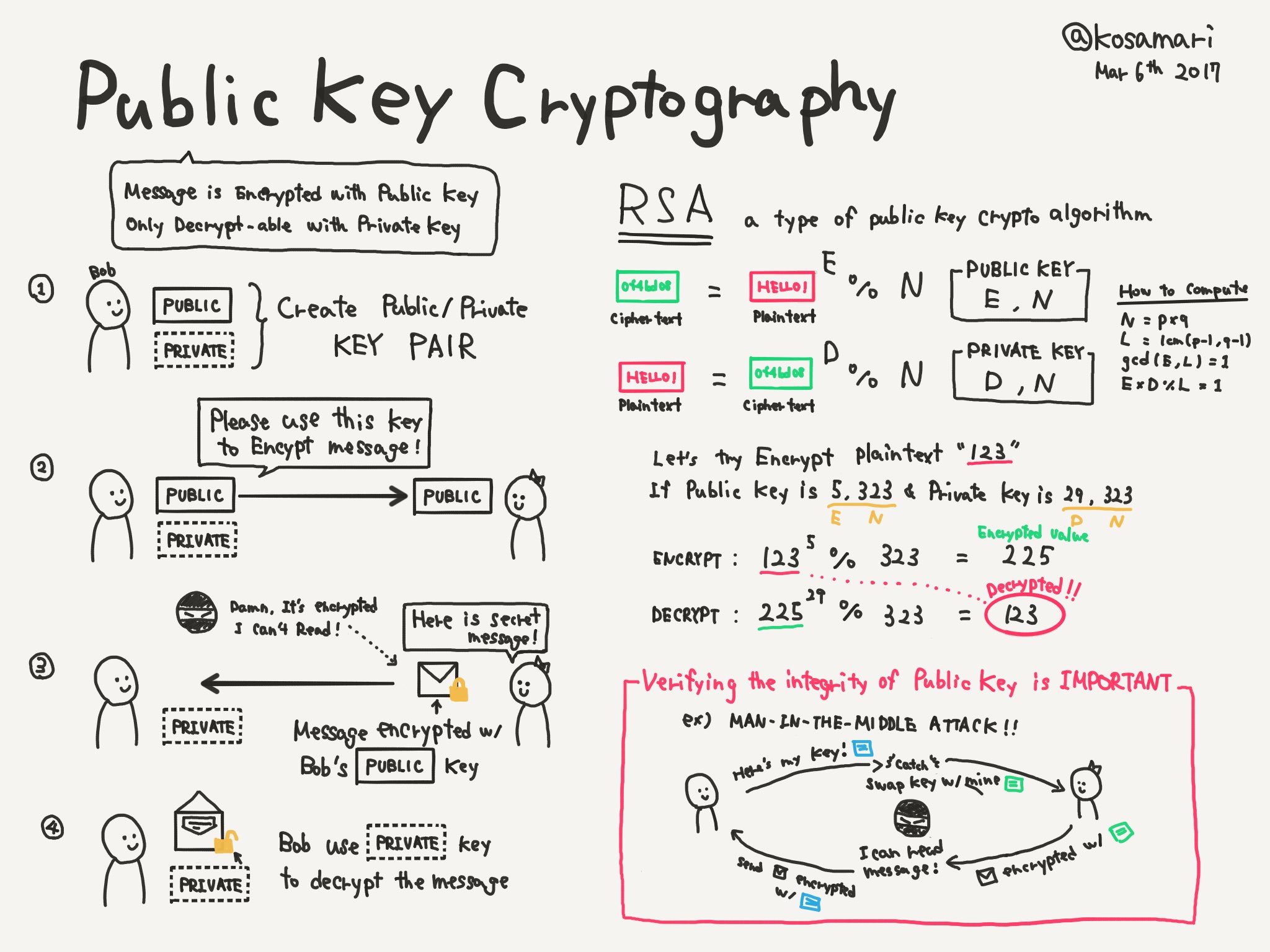 Mariko Kosaka on Twitter "What is Public Key Cryptography