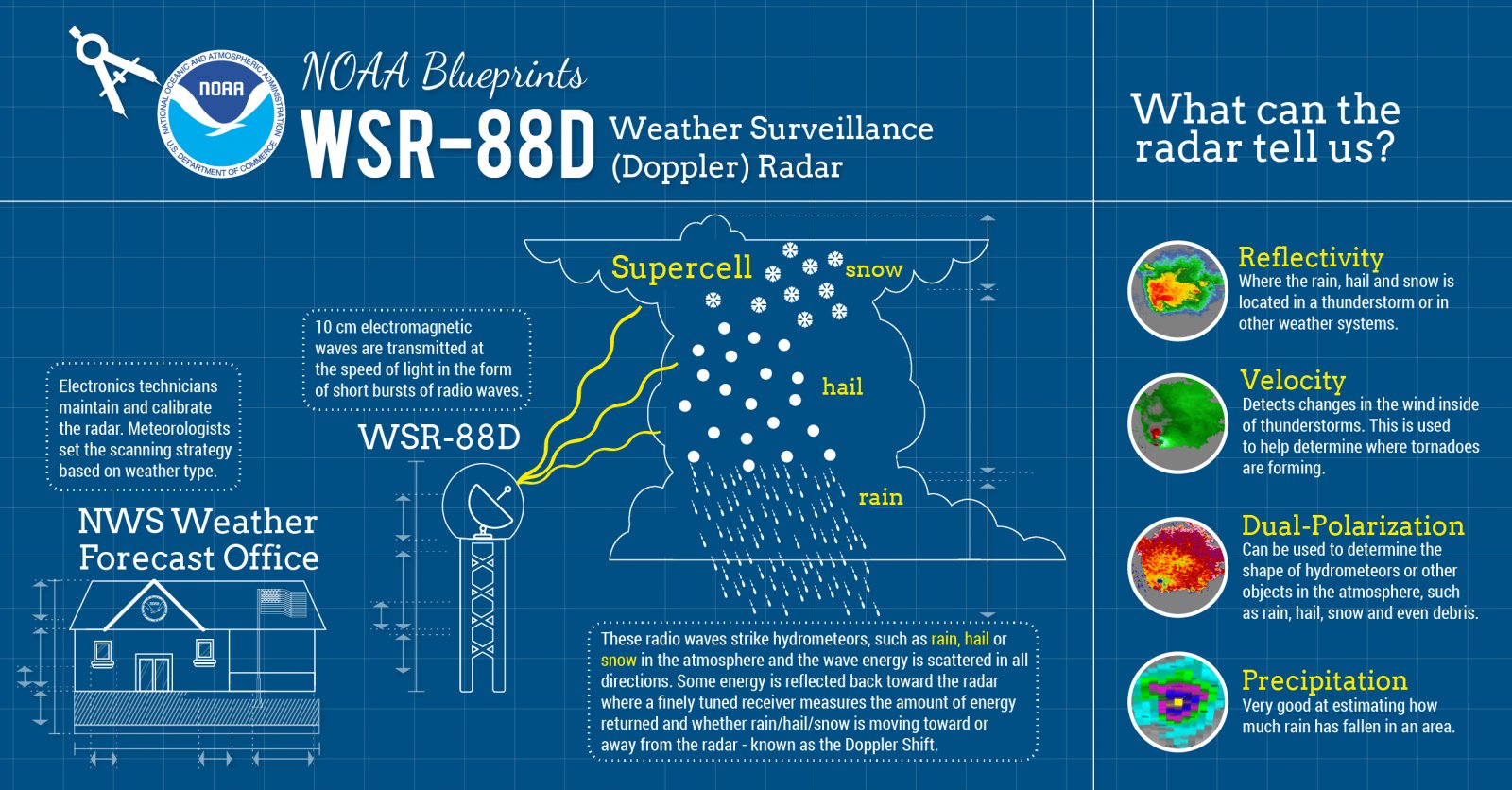 NWS Tampa Bay on Twitter "How a Radar Works flwx swfl…
