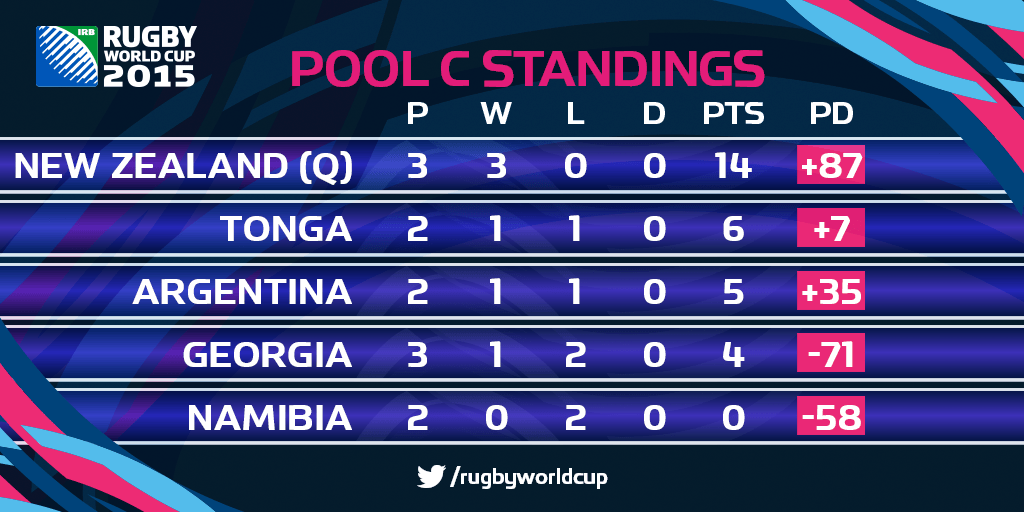 Rugby World Cup on Twitter "STANDINGS NZL secure place