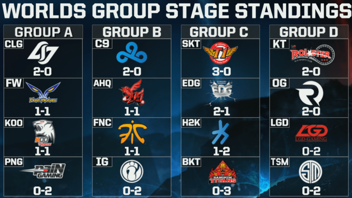 lolesports on Twitter "Here are the Worlds standings coming into