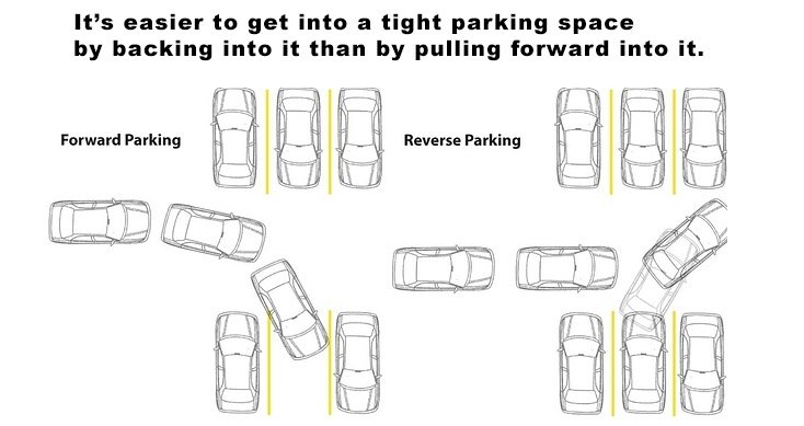 How To Back Into A Parking Space Diagram Wiring Diagram Database