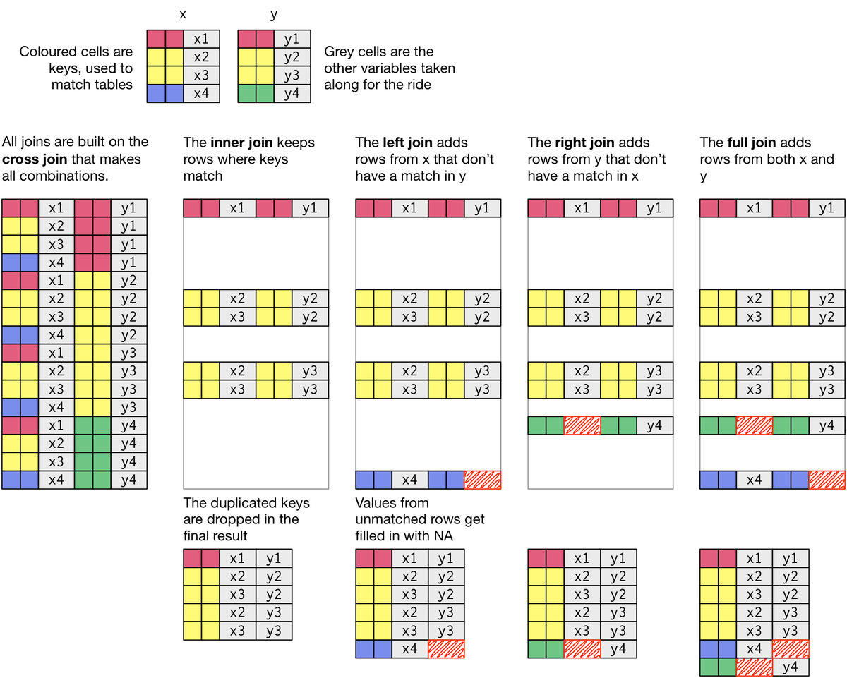Jeremy Stanley on Twitter "hadleywickham visualizing join types v2