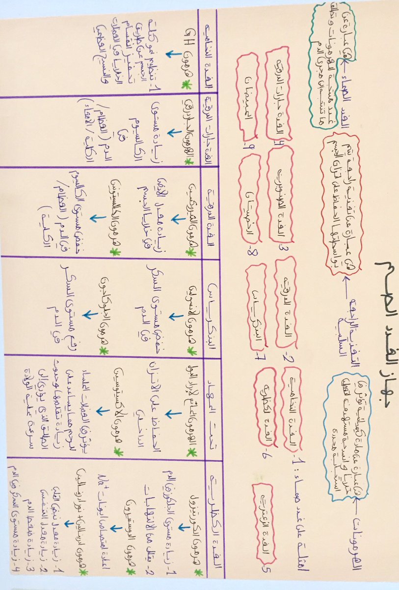 ملخص درس جهاز الغدد الصماء والتكاثر