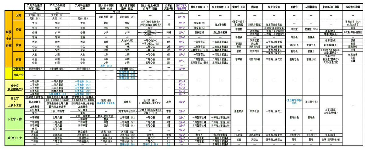 一番槍Blog:国家警察の階級 えるいー@Le装備 在 Twitter 上："Rt @K1Geometro: 【公務員の階級比較表（更新Ver.）】 アメリカ合衆国陸・海・空軍 旧大日本帝国陸・海軍 陸上・海上・航空自衛隊 警察予備隊 海上警備隊 警察官 消防官 海上保安官 刑務官 入国警備官 東京都（区）職員 本府省庁職員 ...