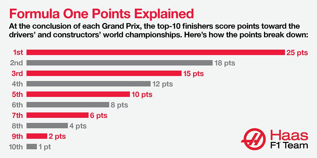F1 Points System Constructors