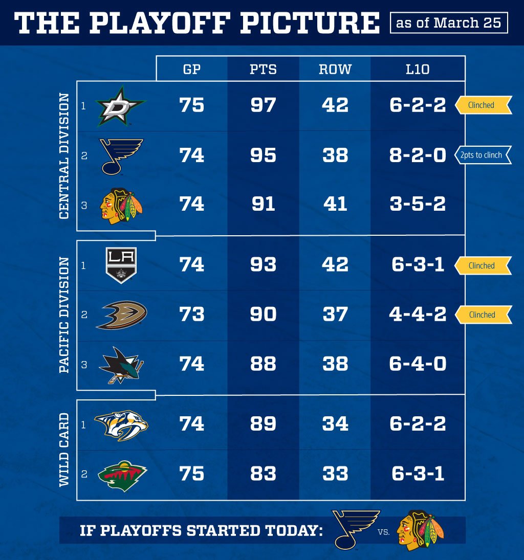 Find out how stlblues can clinch a playoff spot tonight for the fifth