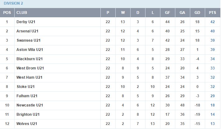 Youth Premier League Table U21 J Furniture & Decoration