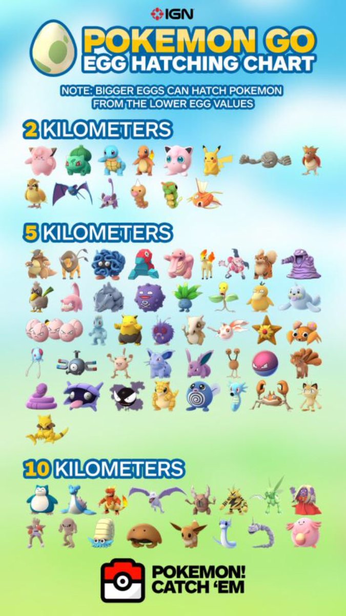 Hey here's a pokemongoapp egg hatching chart cheat sheet. bigger eggs