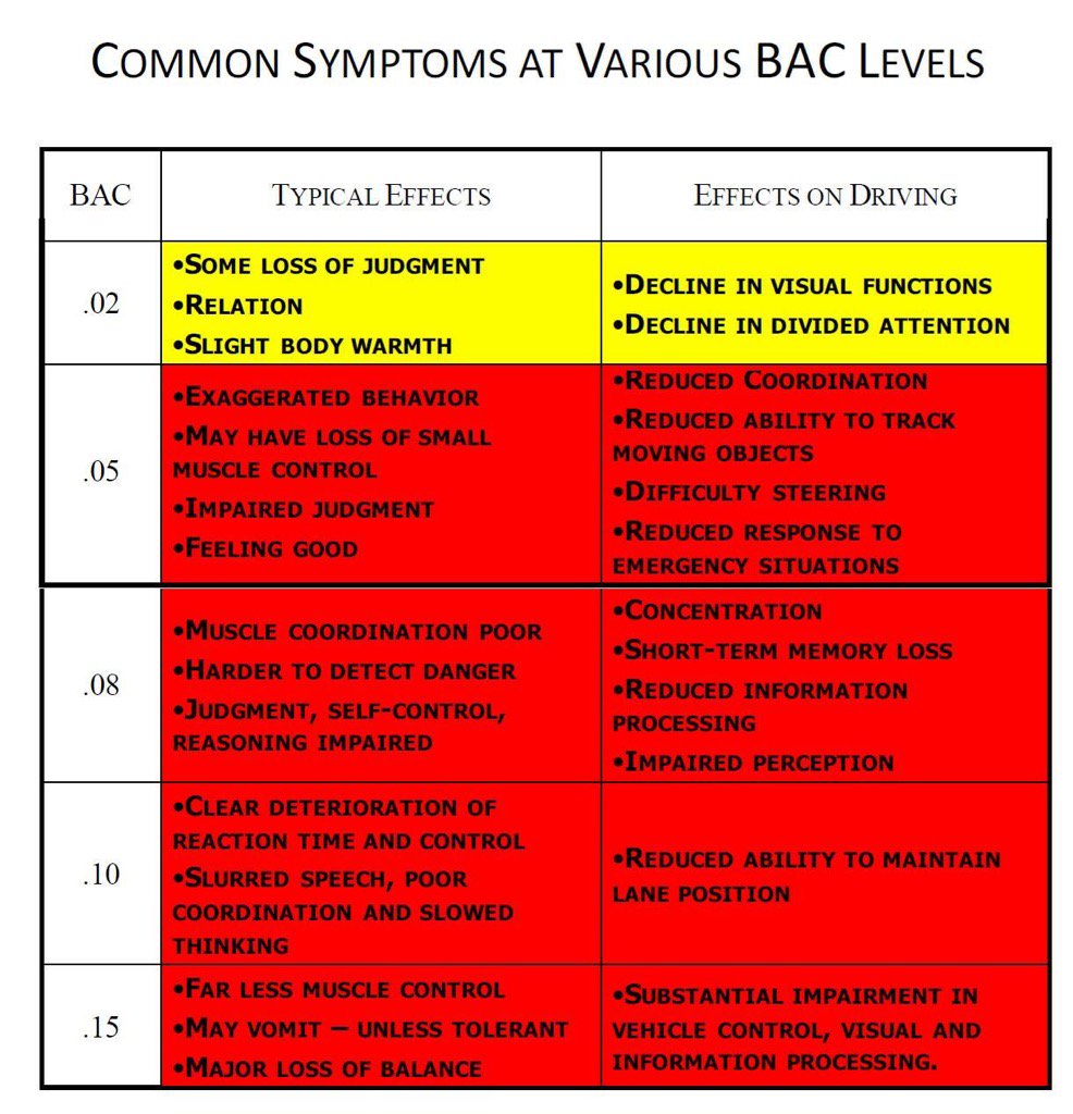 Shane O'Connor on Twitter symptoms at various blood alcohol