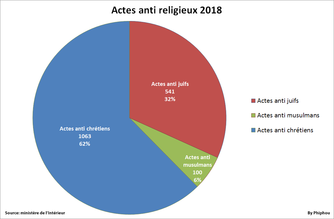 Philippe Lacour On Twitter Actes Anti Religieux En 2018 Erratum Stats Religion Delinquance