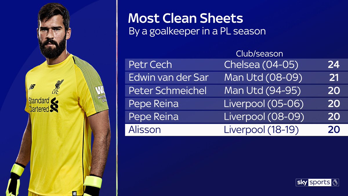 Alisson only the 5th goalkeeper to record 20 clean sheets in a