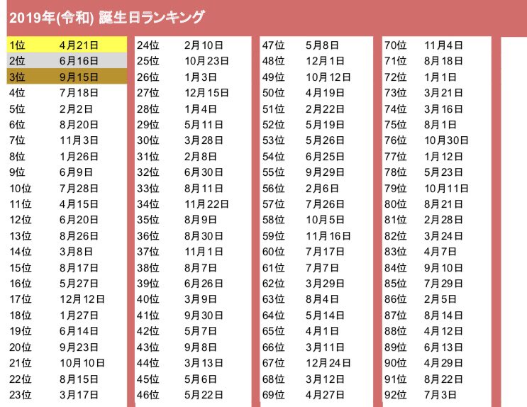 2021年運の良い誕生日ランキング！占いであなたは366日中あなたは何位？ - 占いちゃんは考えた 2019年の運勢が良い誕生日ランキングはこちら!探すの大変 | 話題の画像プラス