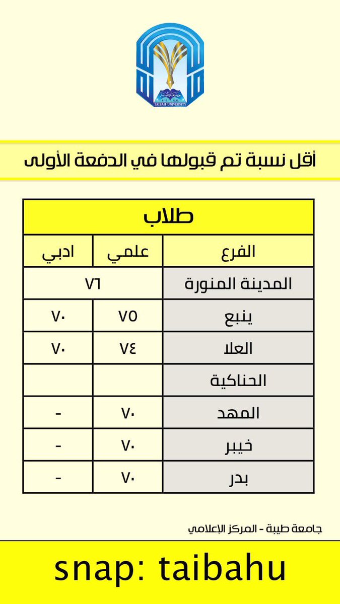 اقل نسبة تقبلها كلية الطب