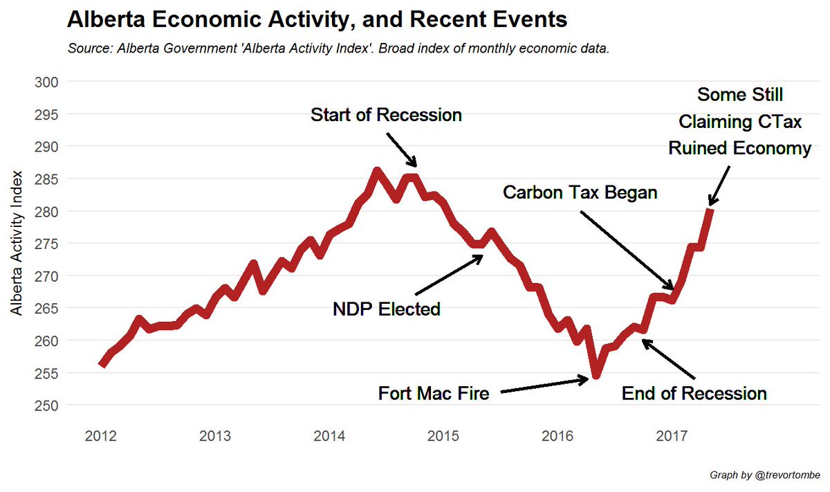 Majority remain opposed to Alberta carbon levy, but opposition