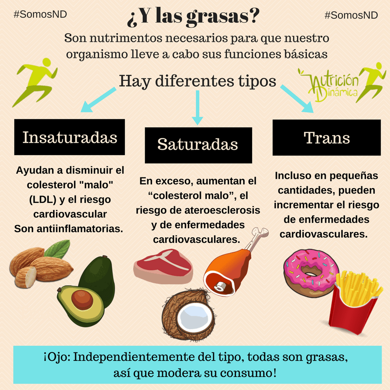 Nutrición Dinámica on Twitter "¿Sabías que las grasas son necesarias