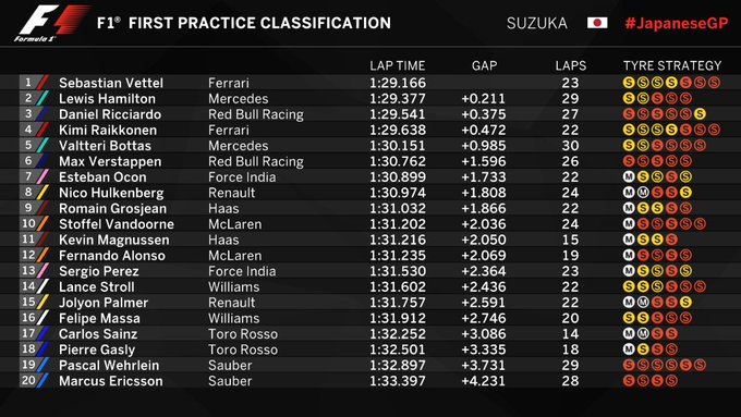 F1 Japanese Grand Prix, Results, Times Friday's Practice Live