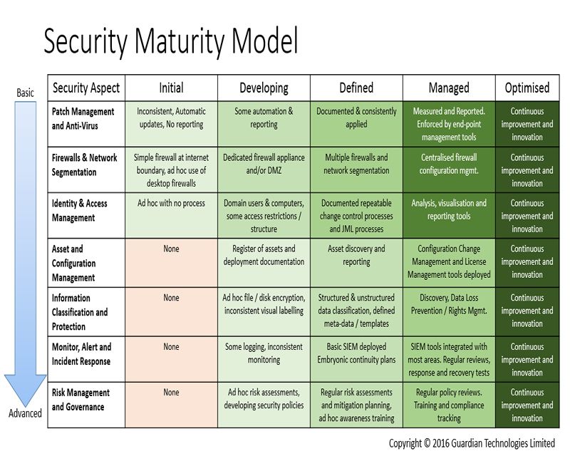 Michael Fisher on Twitter "What’s your Security Maturity level