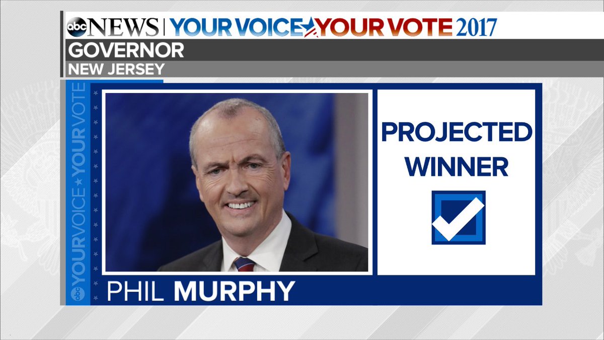 JUST IN Phil Murphy wins New Jersey governor race, ABC News projects