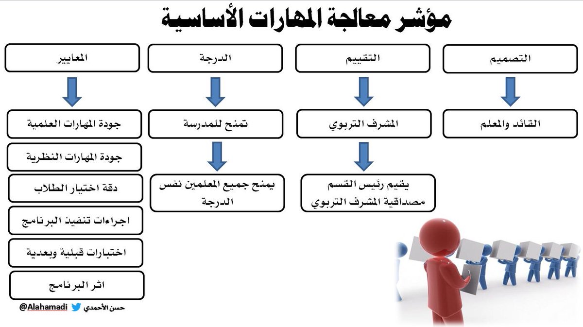 خطة معالجة المهارات الاساسية arabenola