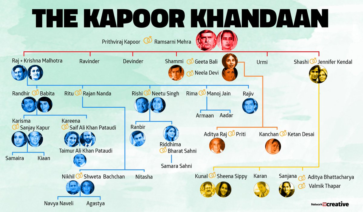 CNBCTV18 News on Twitter "The Kapoor Family Tree Shashi Kapoor, the secondgeneration Kapoor