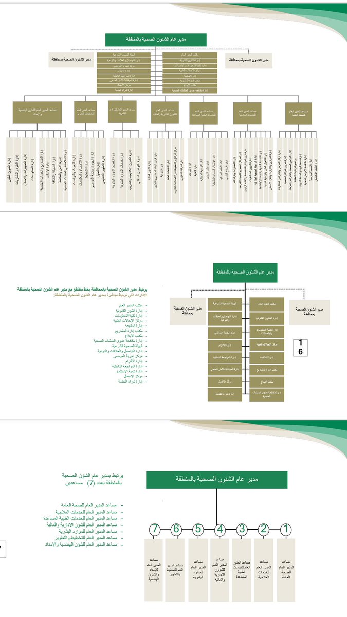 منسوبي وزارة الصحة on Twitter "الهيكل التنظيمي لمديريات