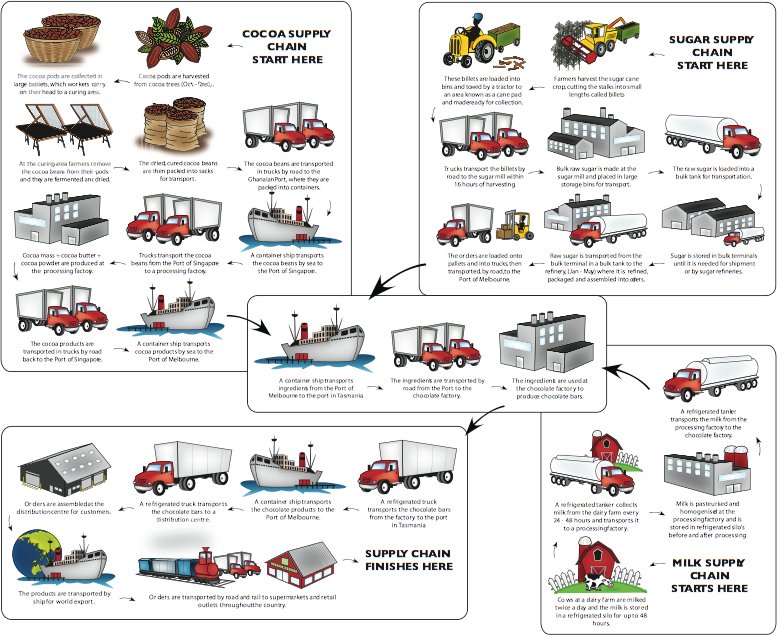Simon Kuestenmacher on Twitter "Infographic shows basic SupplyChain