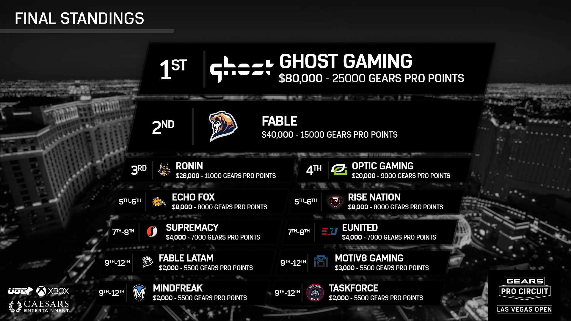 Gears of War Esports on Twitter "Final placements for GearsVegas are