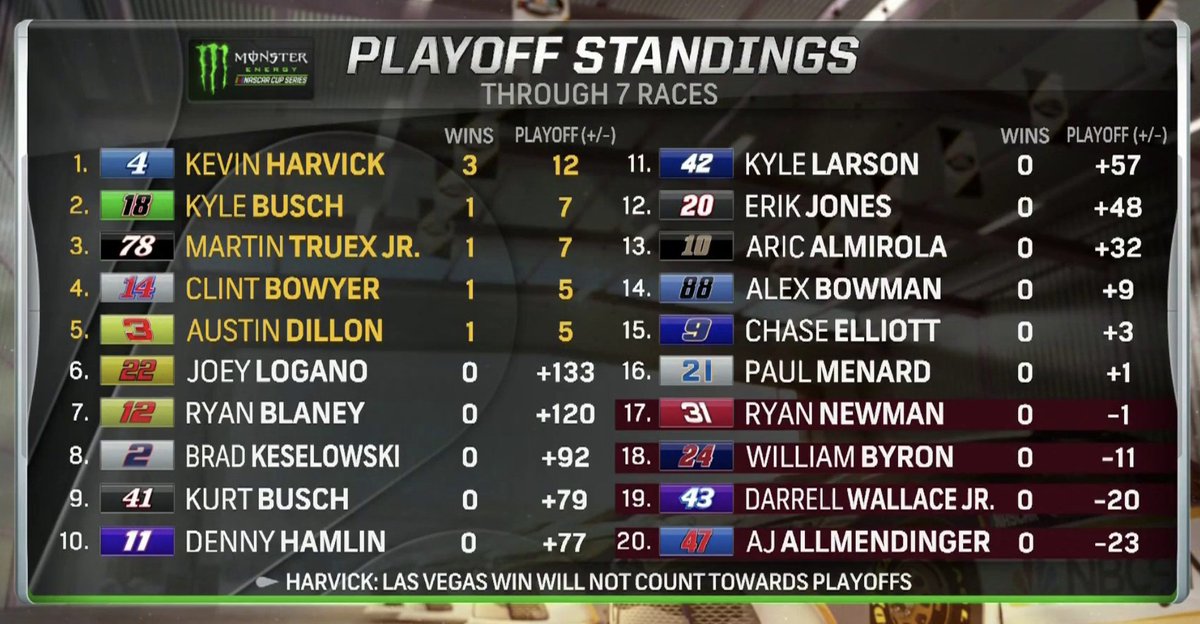 NASCAR on NBC on Twitter "The NASCARPlayoffs standings could be